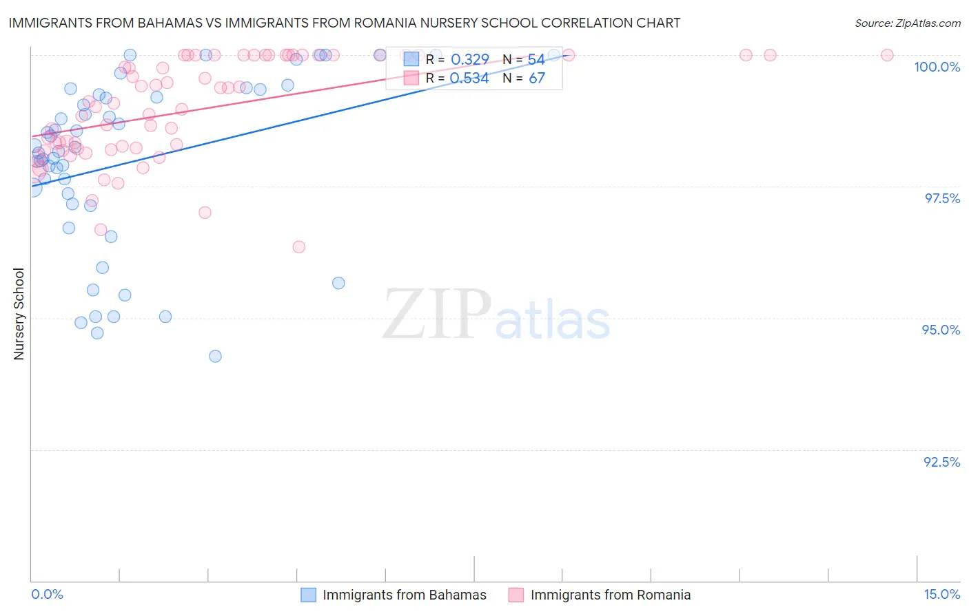 Immigrants from Bahamas vs Immigrants from Romania Nursery School