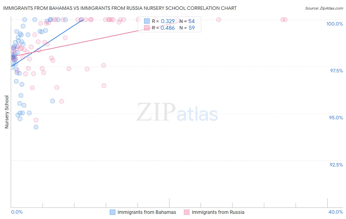 Immigrants from Bahamas vs Immigrants from Russia Nursery School