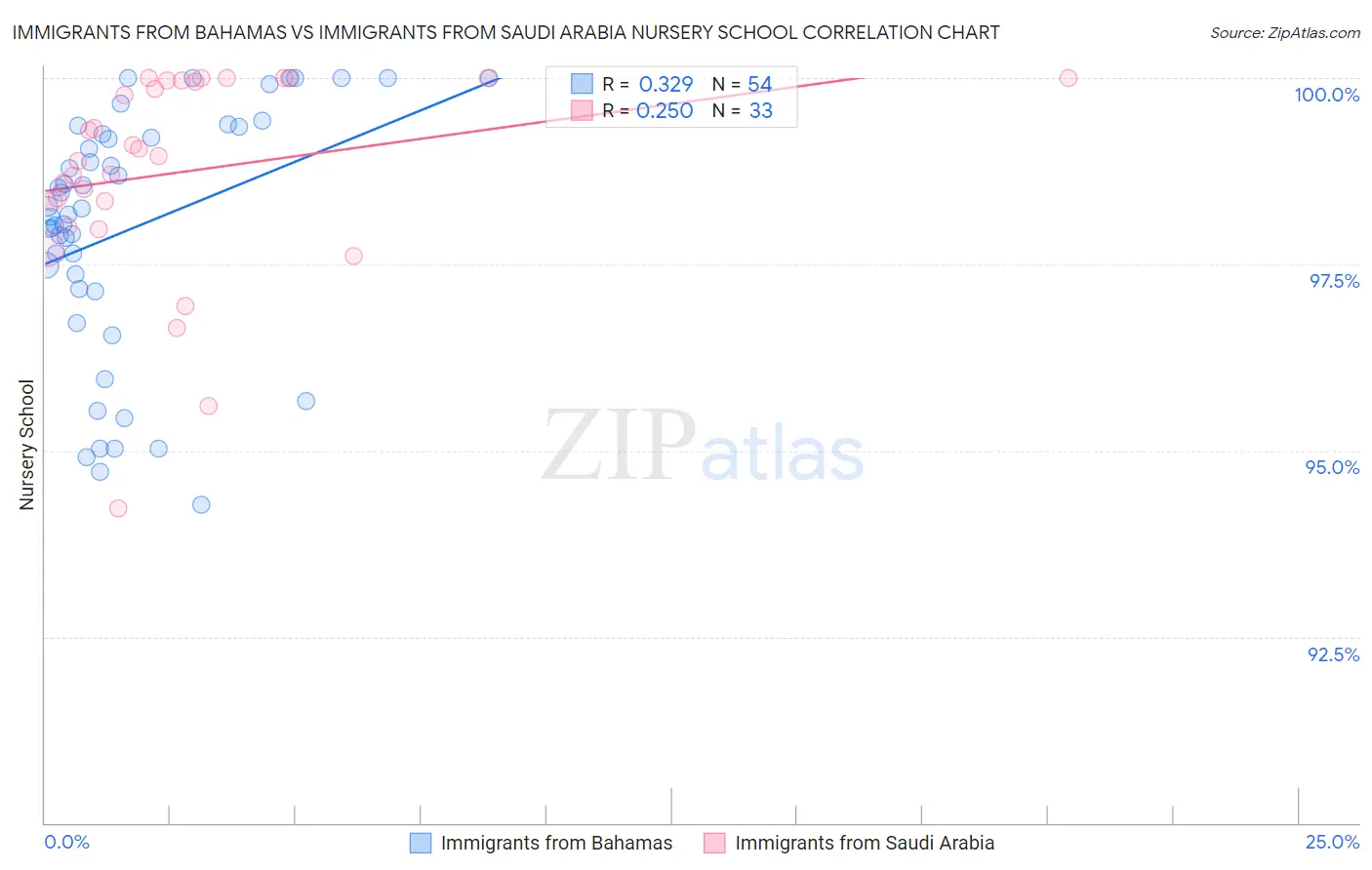 Immigrants from Bahamas vs Immigrants from Saudi Arabia Nursery School