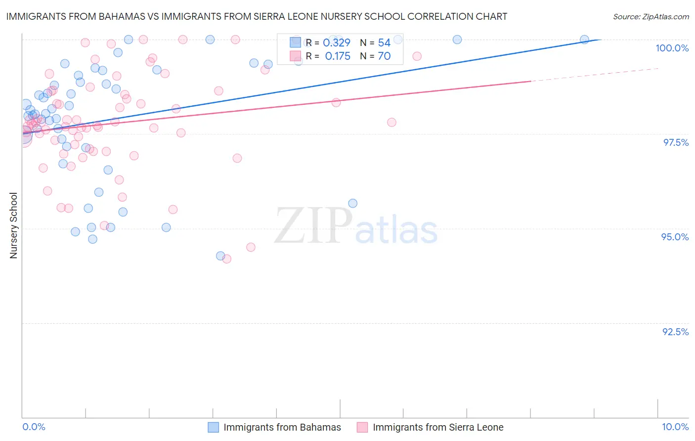 Immigrants from Bahamas vs Immigrants from Sierra Leone Nursery School