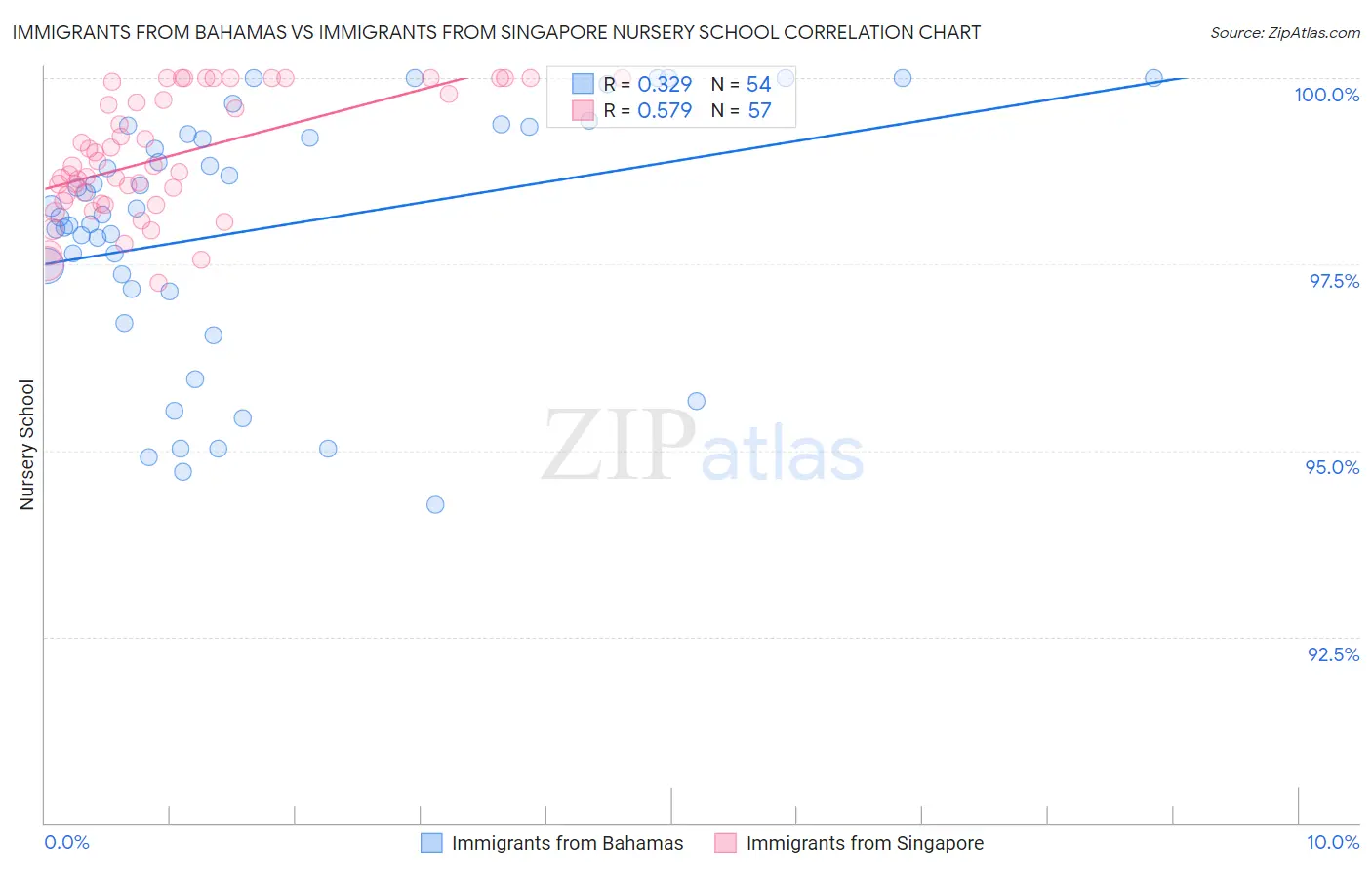 Immigrants from Bahamas vs Immigrants from Singapore Nursery School