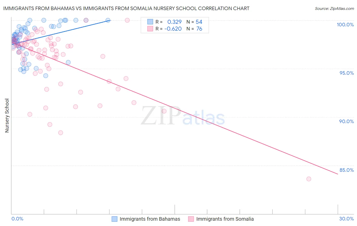 Immigrants from Bahamas vs Immigrants from Somalia Nursery School