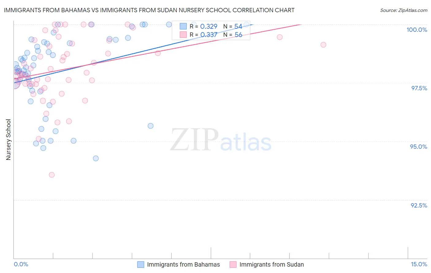 Immigrants from Bahamas vs Immigrants from Sudan Nursery School