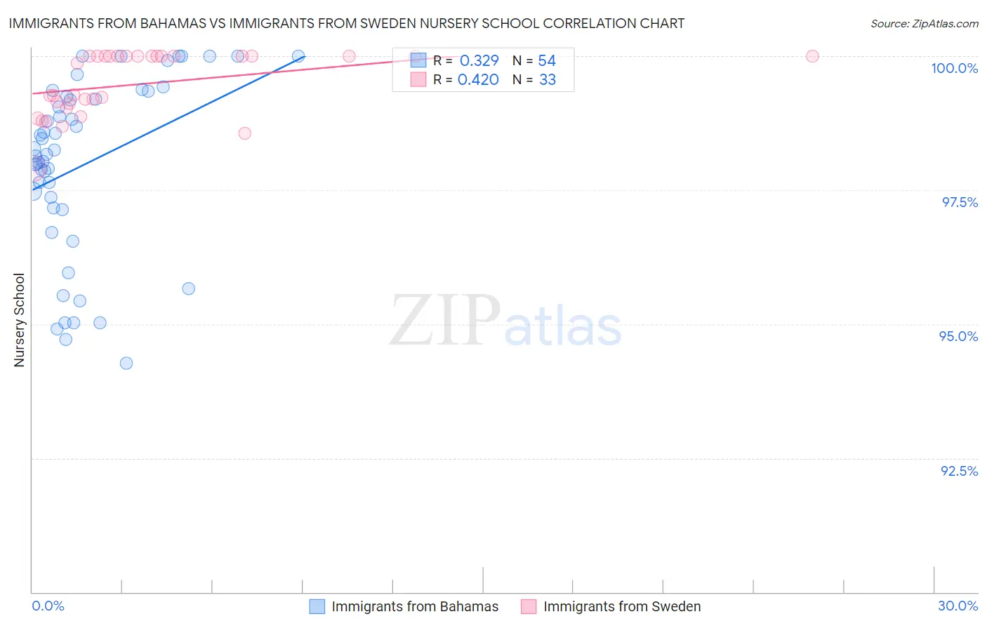 Immigrants from Bahamas vs Immigrants from Sweden Nursery School