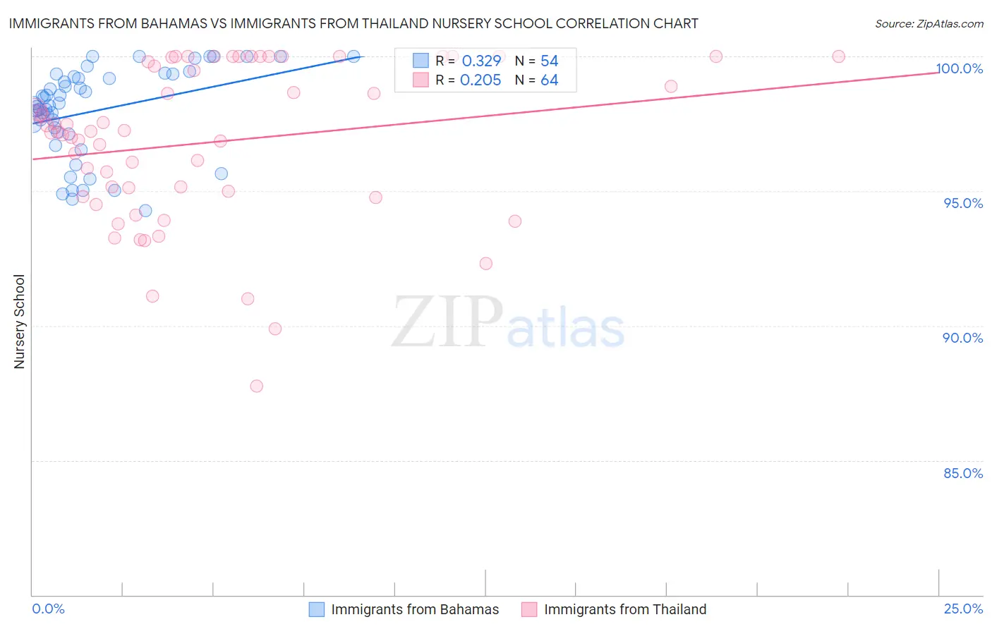 Immigrants from Bahamas vs Immigrants from Thailand Nursery School
