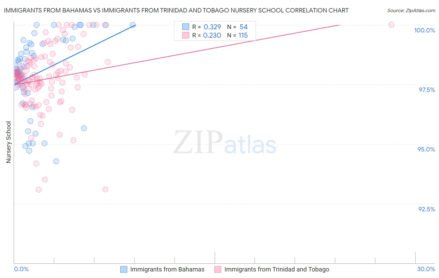 Immigrants from Bahamas vs Immigrants from Trinidad and Tobago Nursery School