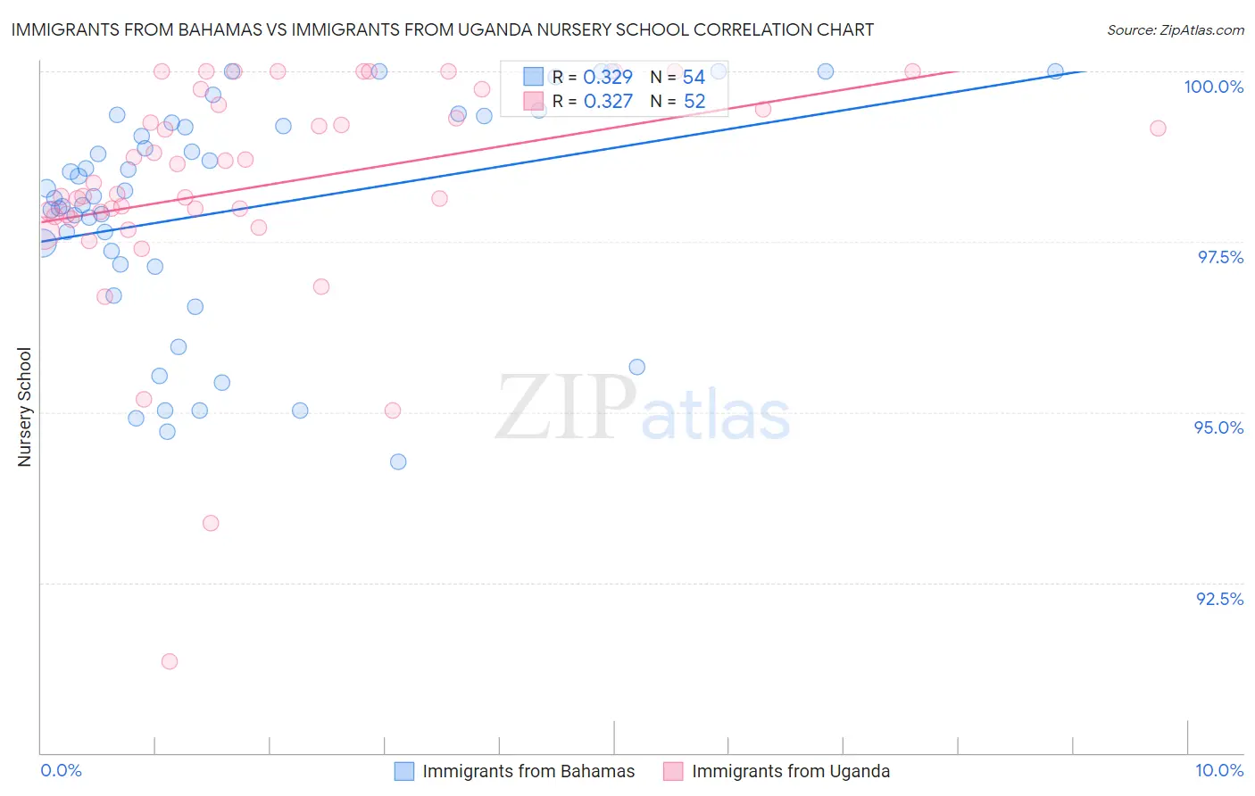 Immigrants from Bahamas vs Immigrants from Uganda Nursery School