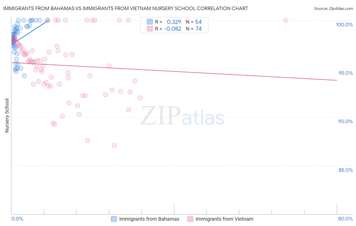 Immigrants from Bahamas vs Immigrants from Vietnam Nursery School