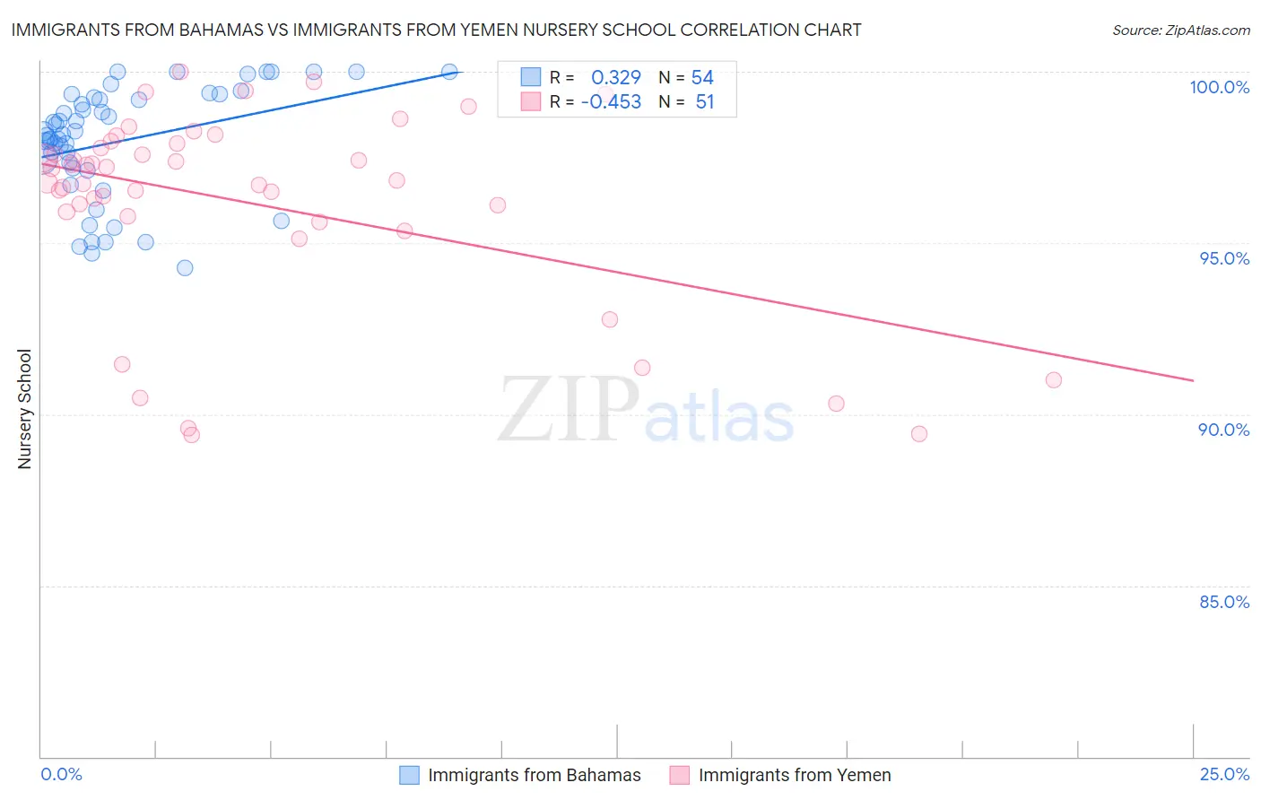 Immigrants from Bahamas vs Immigrants from Yemen Nursery School