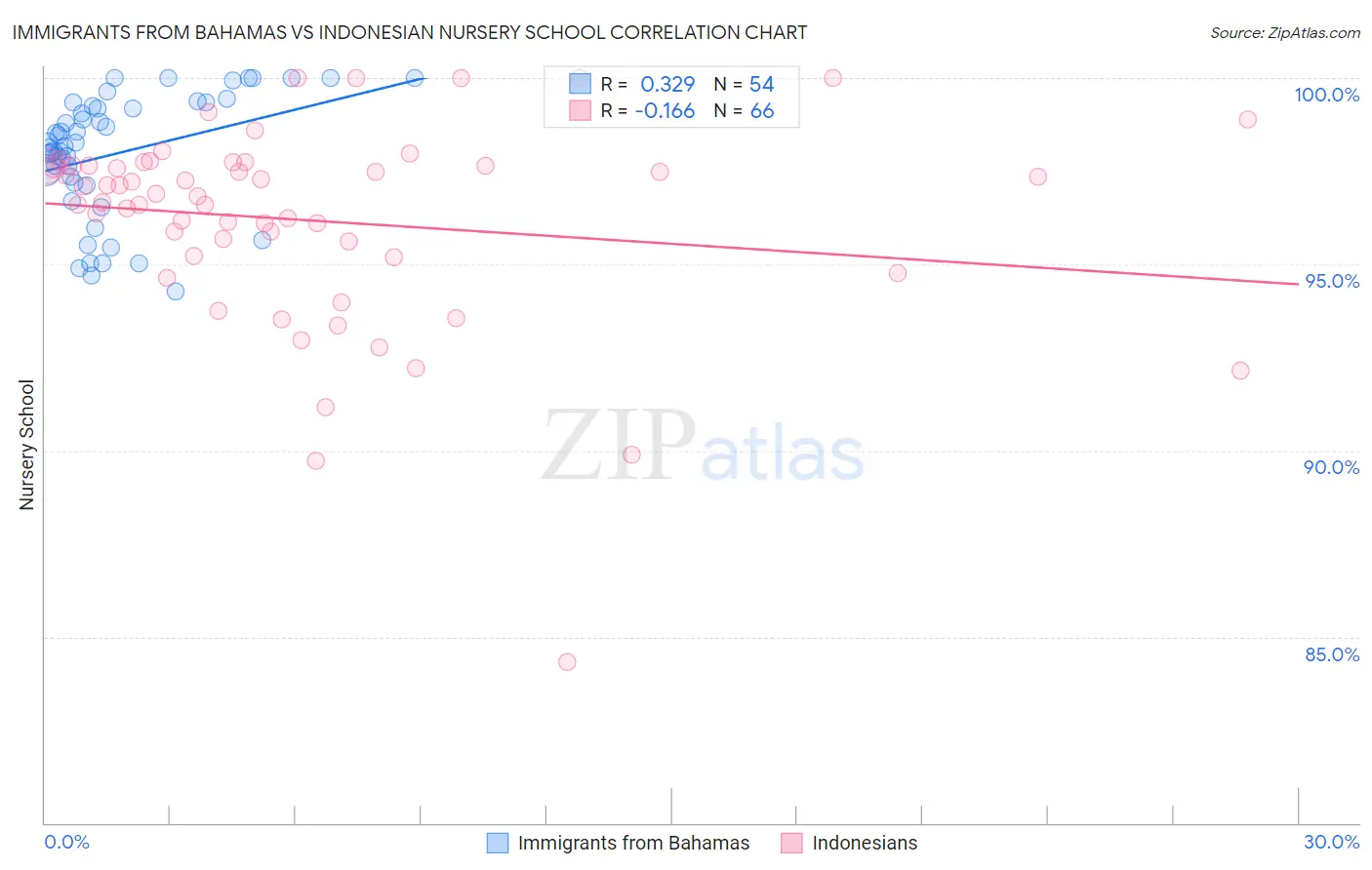 Immigrants from Bahamas vs Indonesian Nursery School