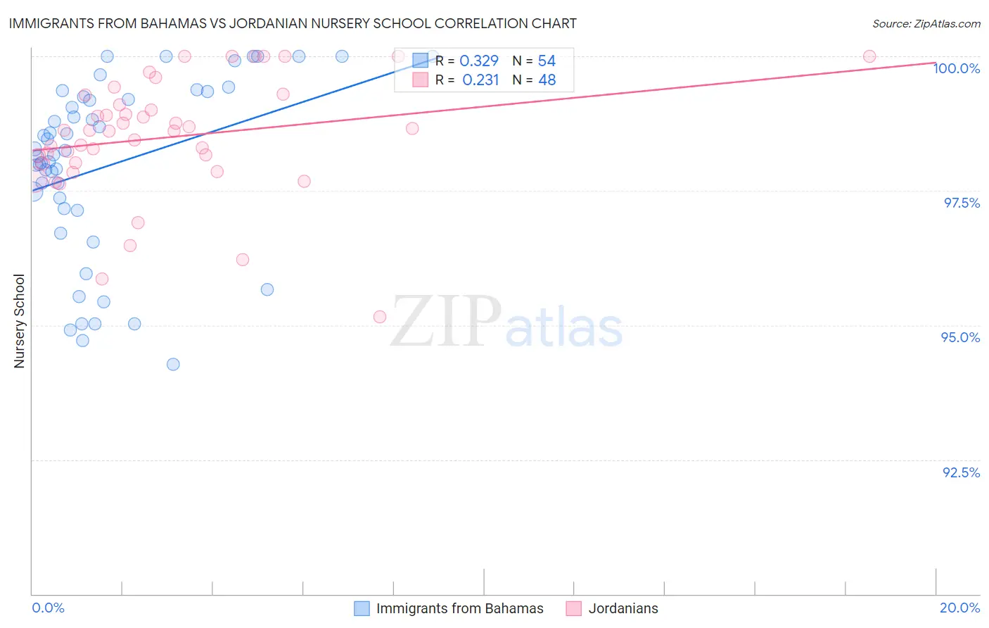 Immigrants from Bahamas vs Jordanian Nursery School