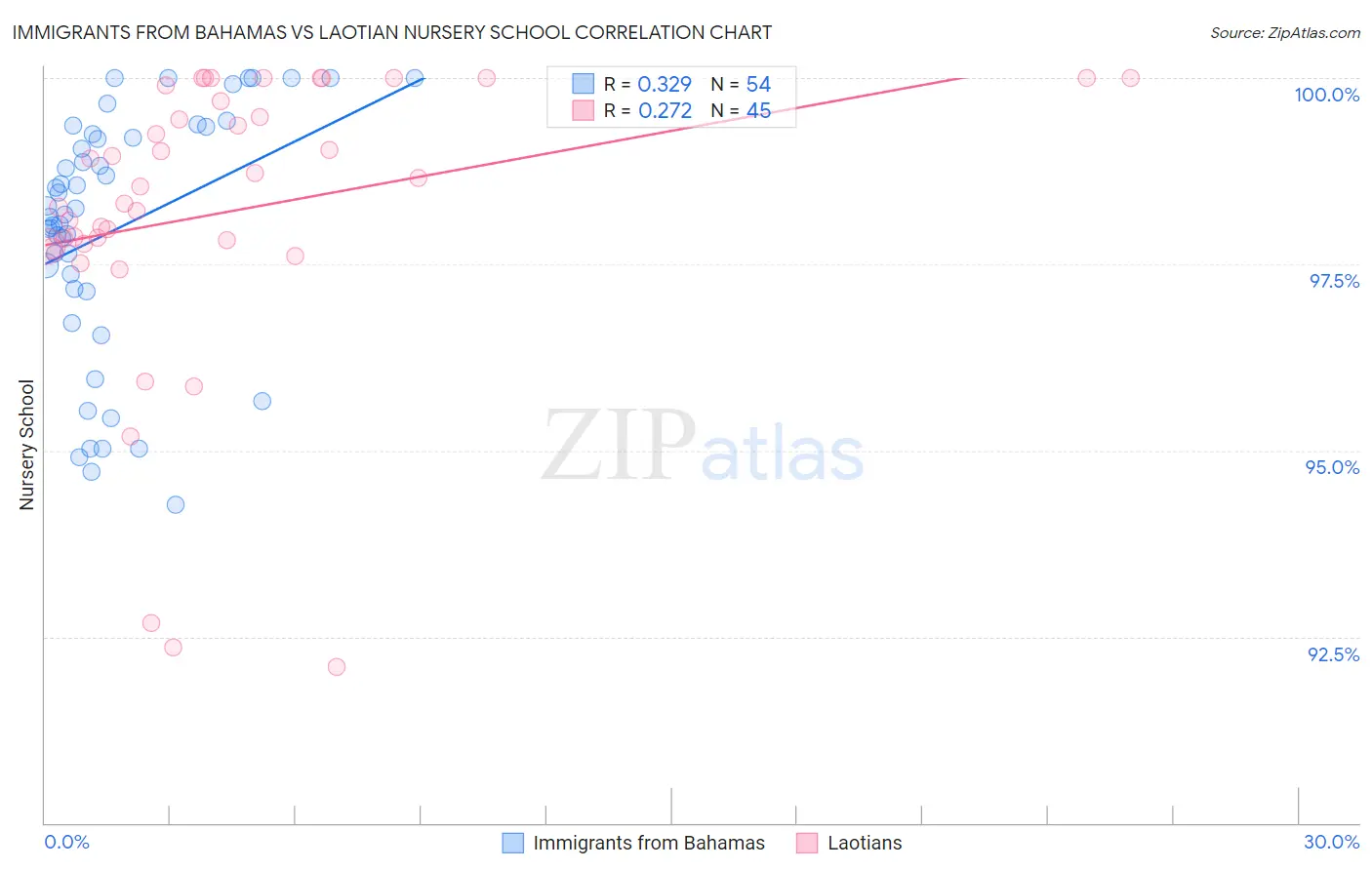 Immigrants from Bahamas vs Laotian Nursery School