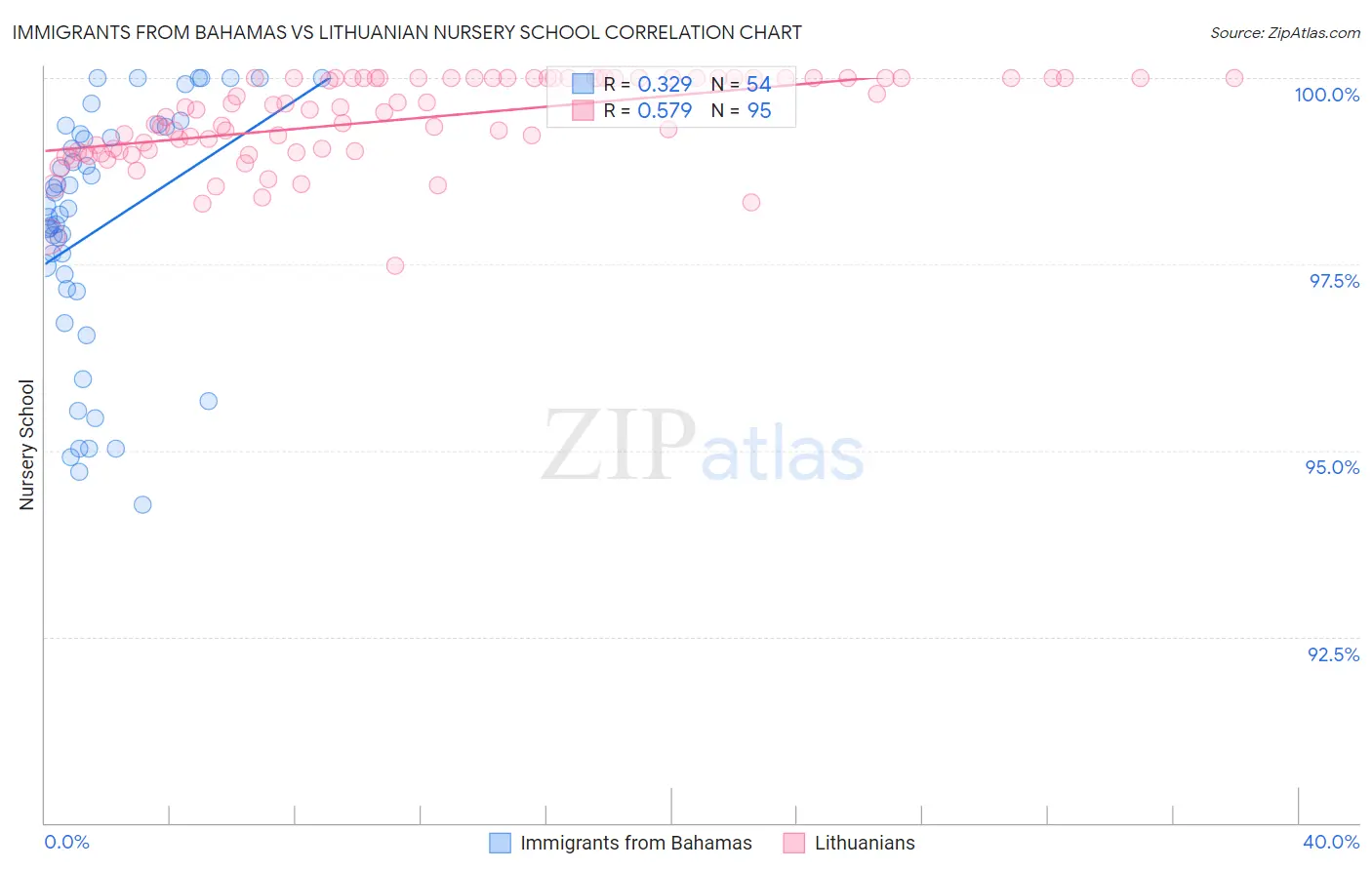Immigrants from Bahamas vs Lithuanian Nursery School