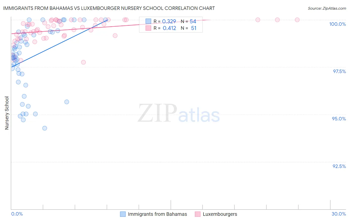 Immigrants from Bahamas vs Luxembourger Nursery School