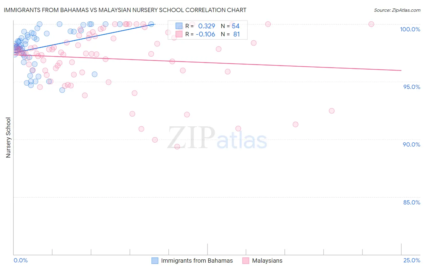 Immigrants from Bahamas vs Malaysian Nursery School