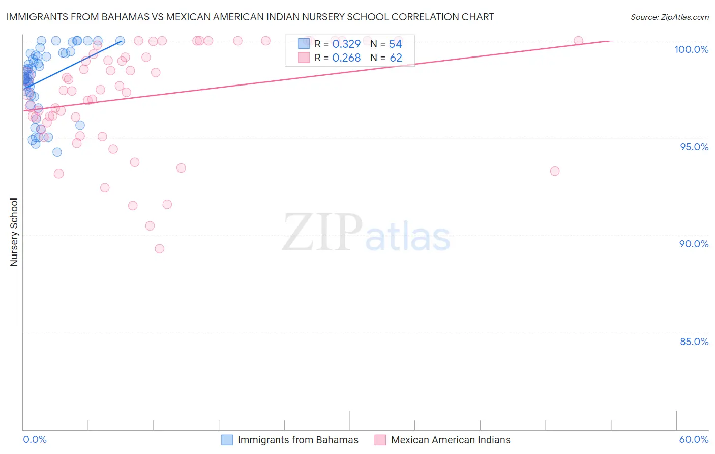 Immigrants from Bahamas vs Mexican American Indian Nursery School