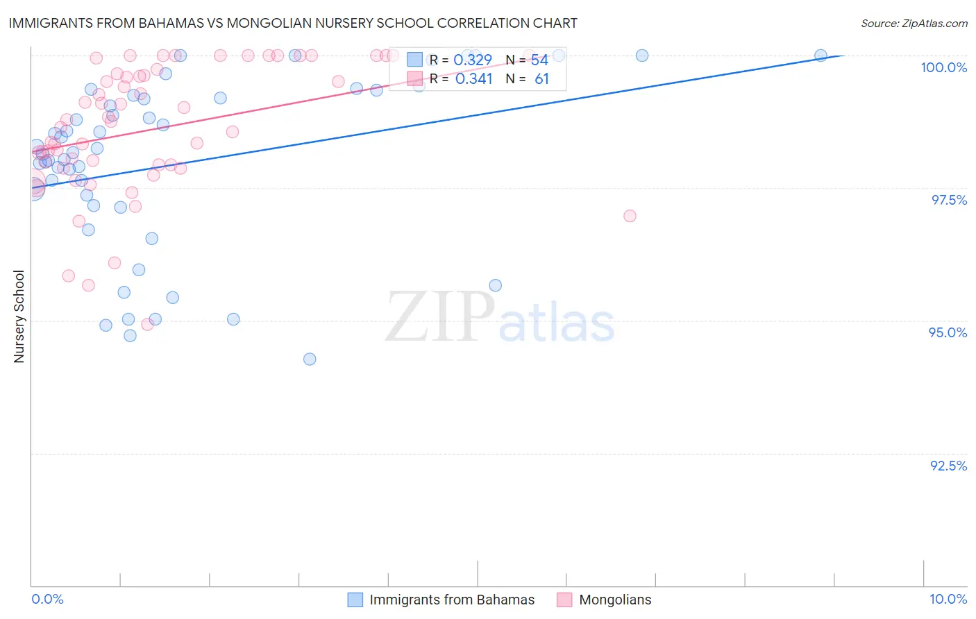 Immigrants from Bahamas vs Mongolian Nursery School