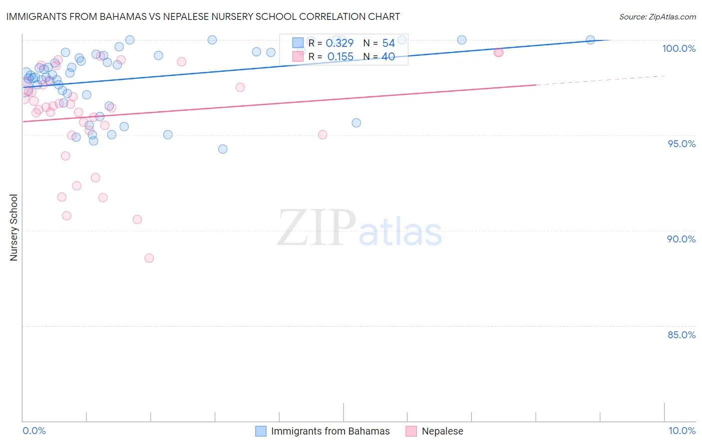 Immigrants from Bahamas vs Nepalese Nursery School