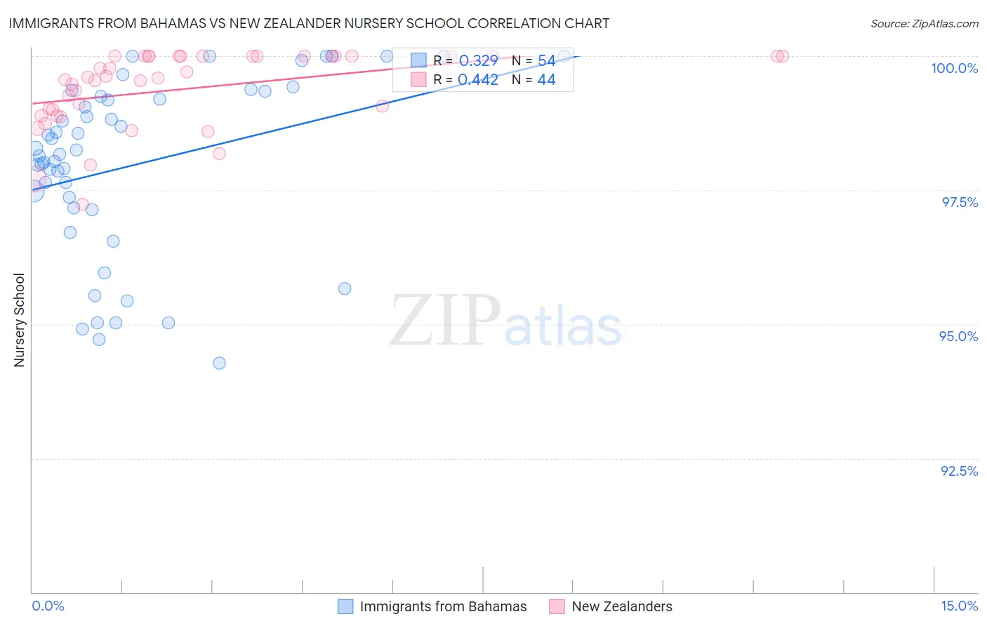 Immigrants from Bahamas vs New Zealander Nursery School