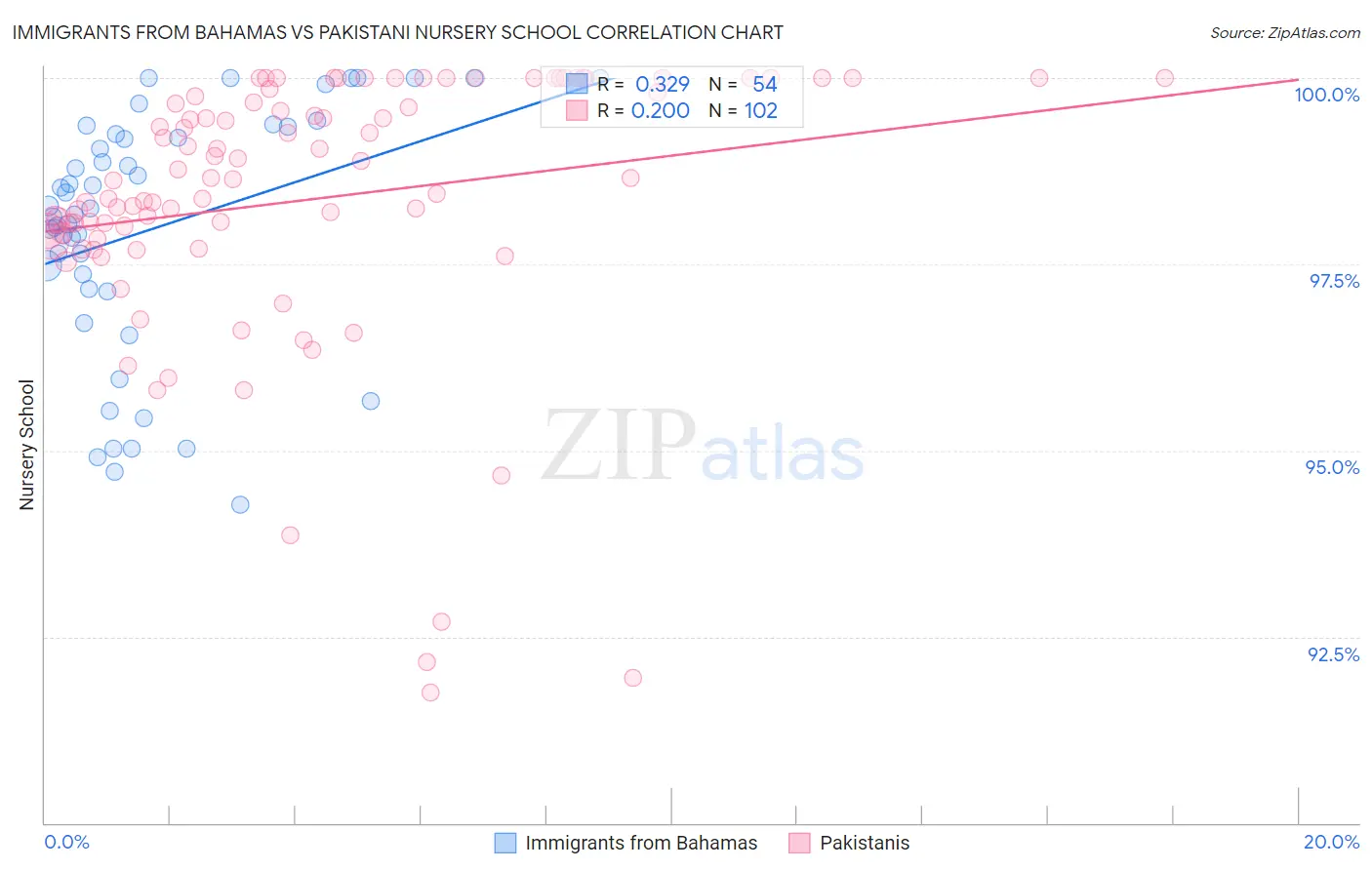 Immigrants from Bahamas vs Pakistani Nursery School