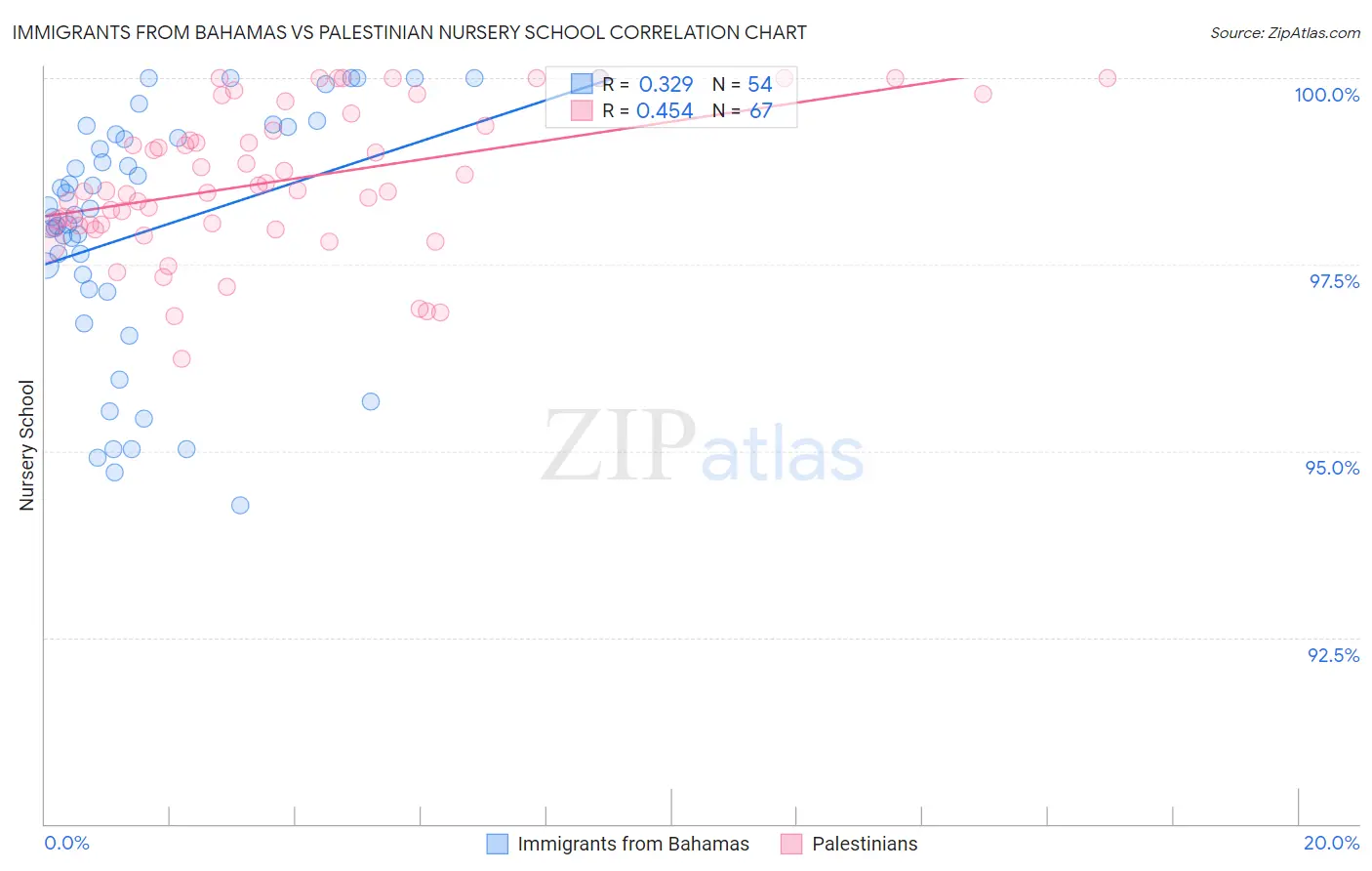 Immigrants from Bahamas vs Palestinian Nursery School