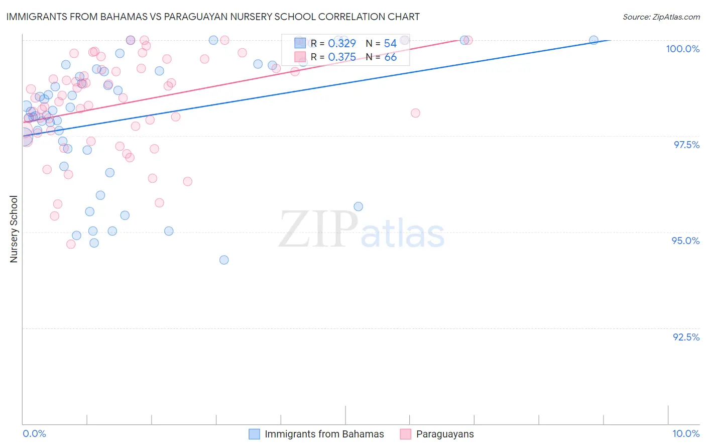 Immigrants from Bahamas vs Paraguayan Nursery School