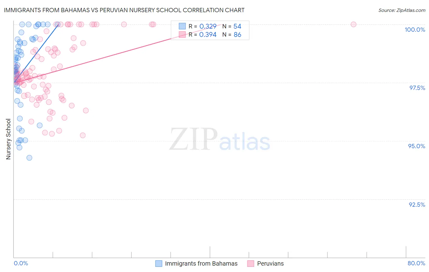 Immigrants from Bahamas vs Peruvian Nursery School