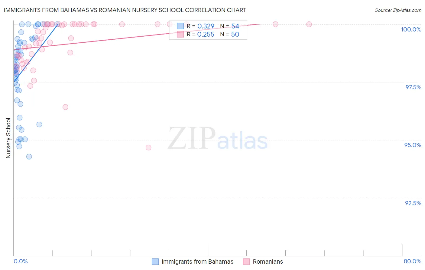 Immigrants from Bahamas vs Romanian Nursery School