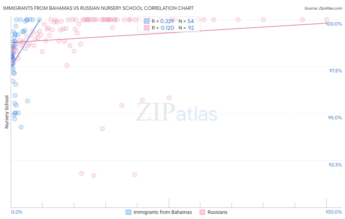Immigrants from Bahamas vs Russian Nursery School