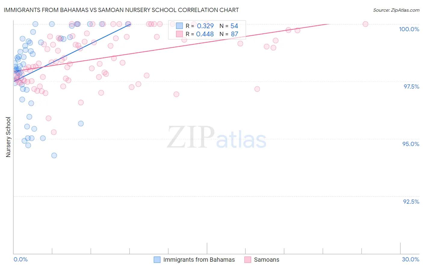 Immigrants from Bahamas vs Samoan Nursery School
