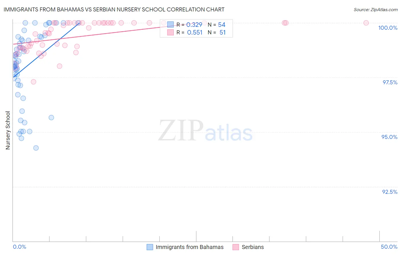 Immigrants from Bahamas vs Serbian Nursery School