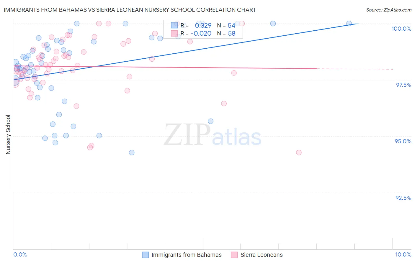 Immigrants from Bahamas vs Sierra Leonean Nursery School