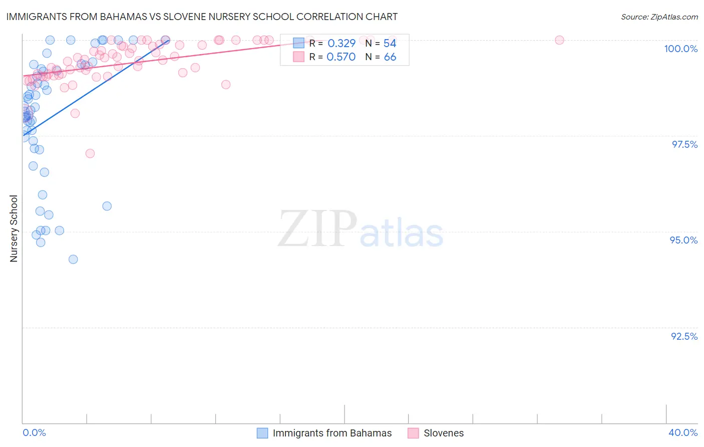 Immigrants from Bahamas vs Slovene Nursery School