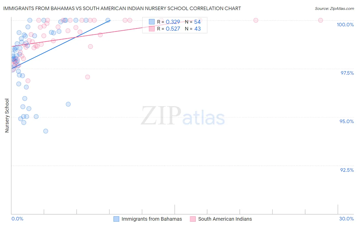 Immigrants from Bahamas vs South American Indian Nursery School