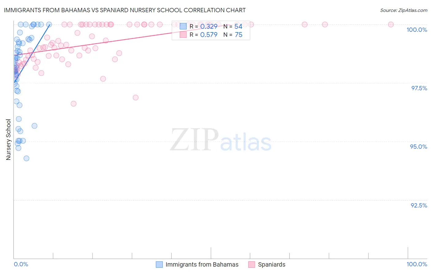 Immigrants from Bahamas vs Spaniard Nursery School