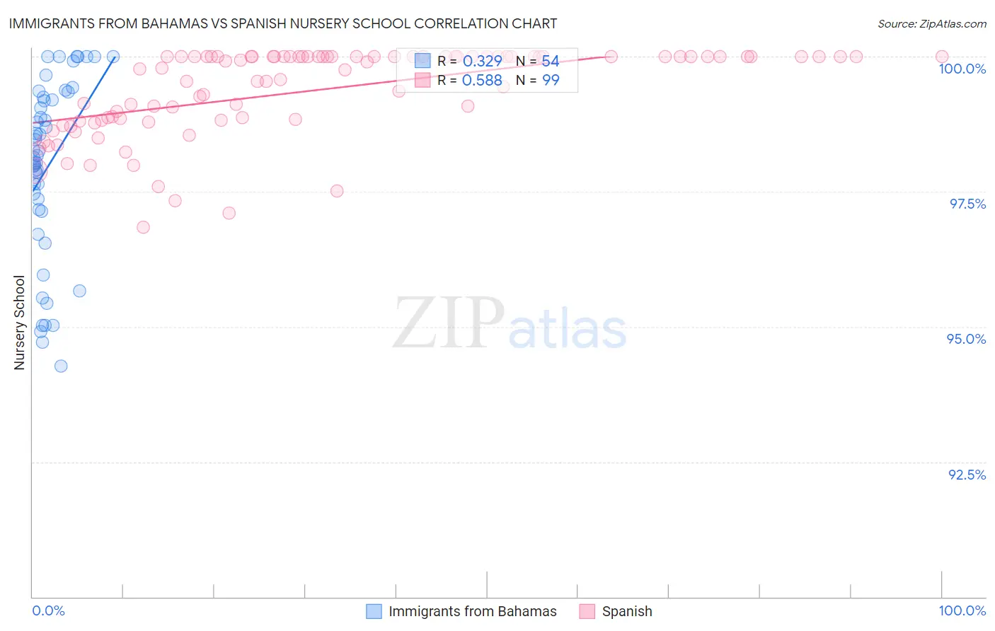 Immigrants from Bahamas vs Spanish Nursery School