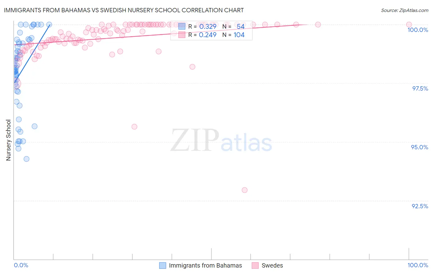 Immigrants from Bahamas vs Swedish Nursery School