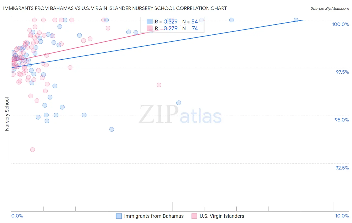 Immigrants from Bahamas vs U.S. Virgin Islander Nursery School