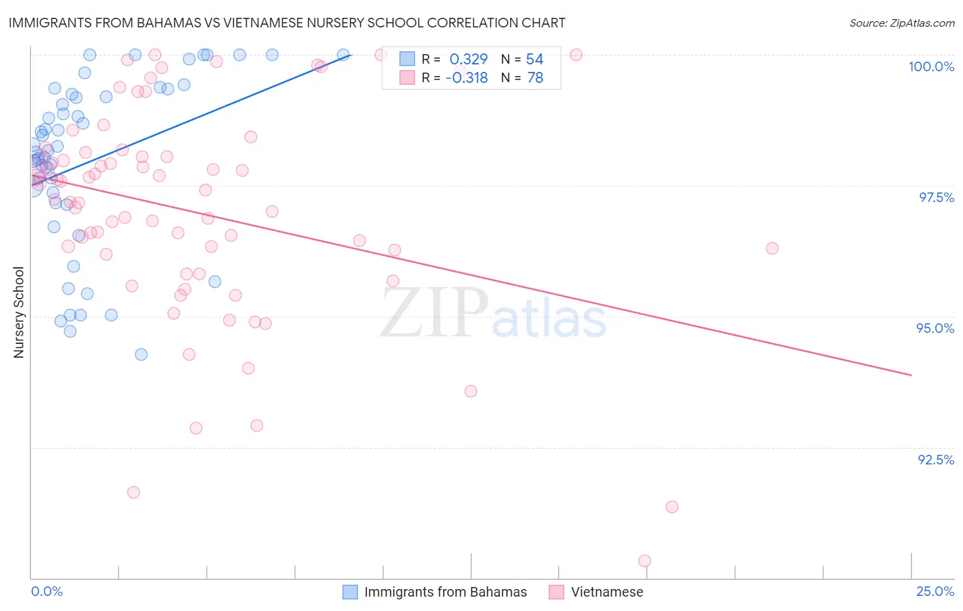 Immigrants from Bahamas vs Vietnamese Nursery School