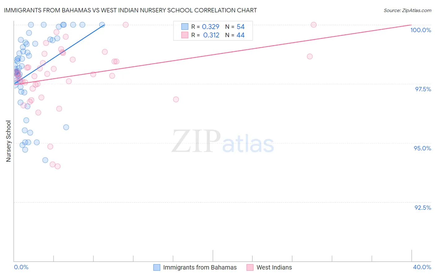 Immigrants from Bahamas vs West Indian Nursery School