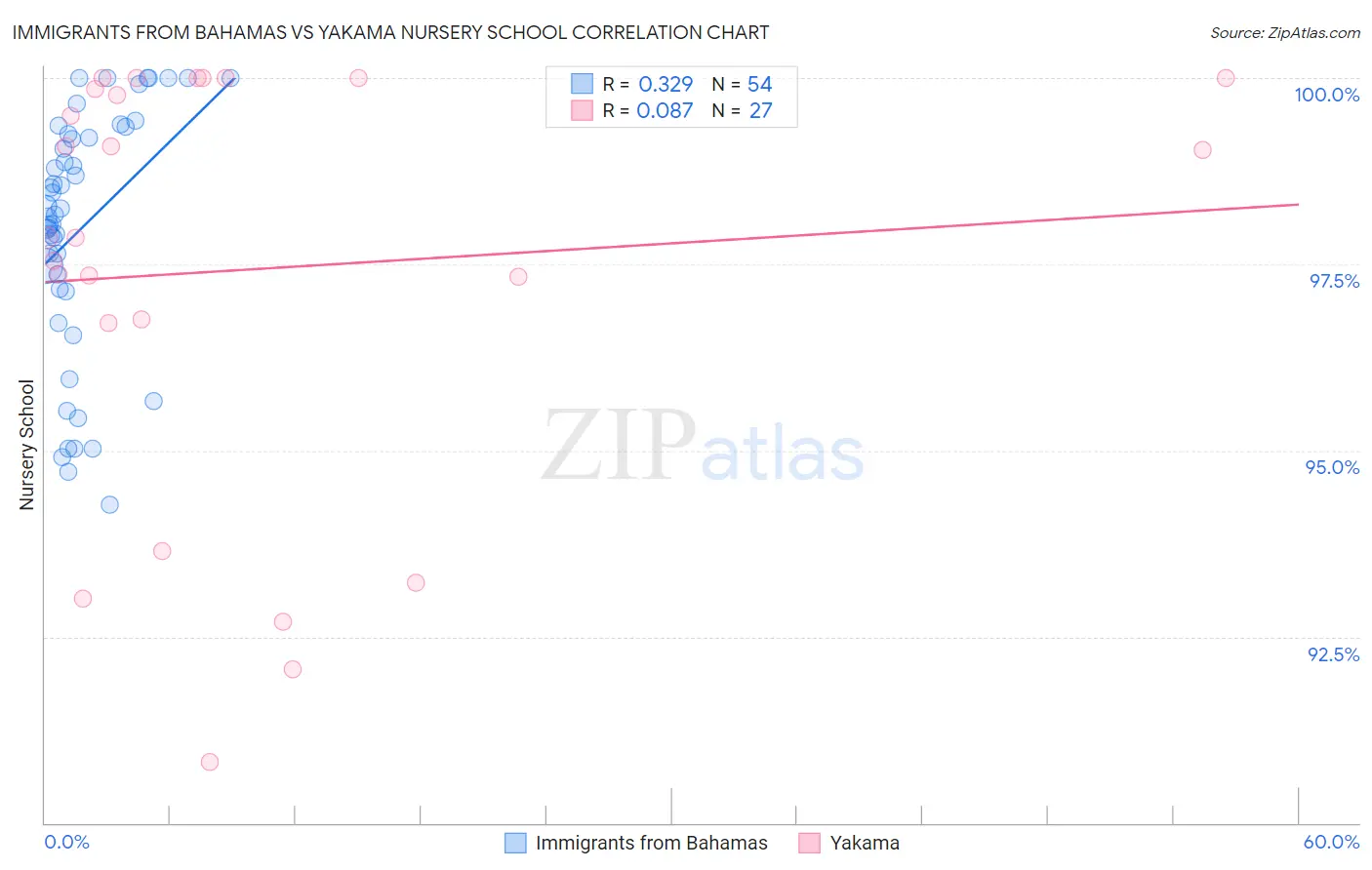 Immigrants from Bahamas vs Yakama Nursery School