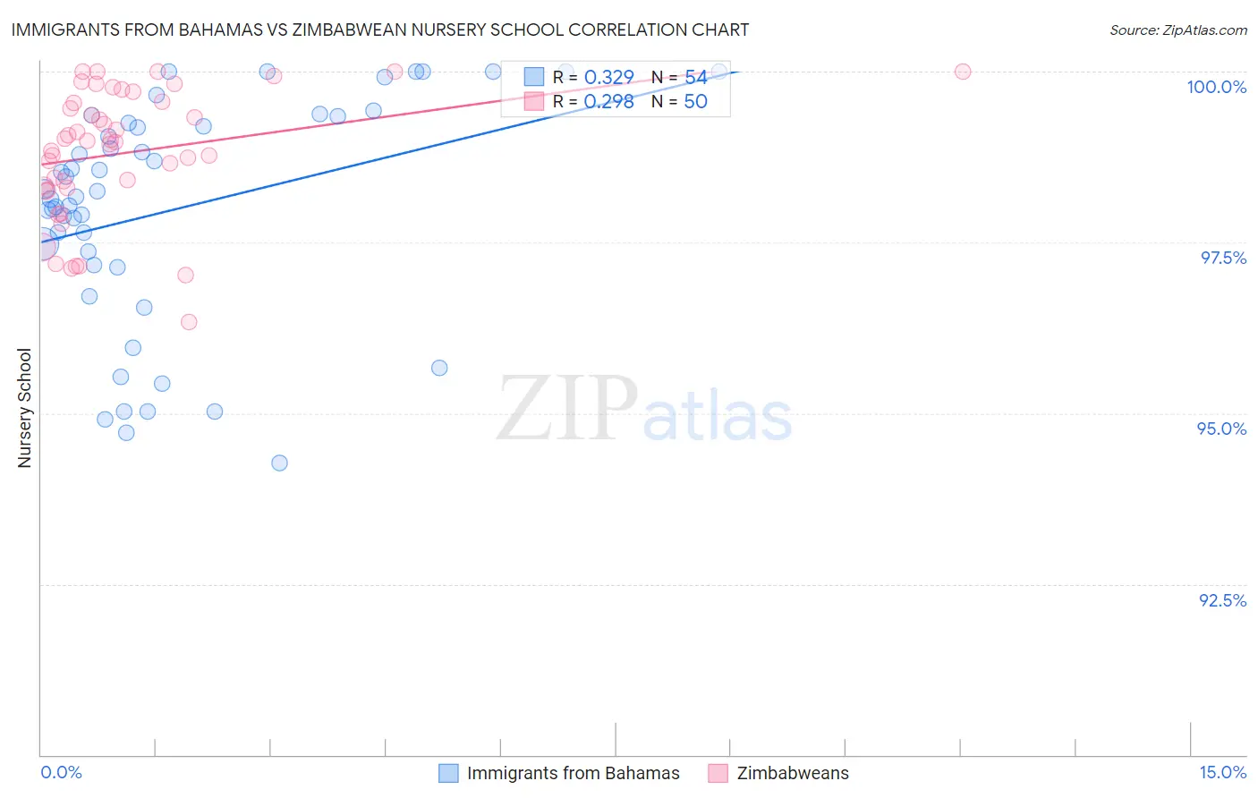 Immigrants from Bahamas vs Zimbabwean Nursery School