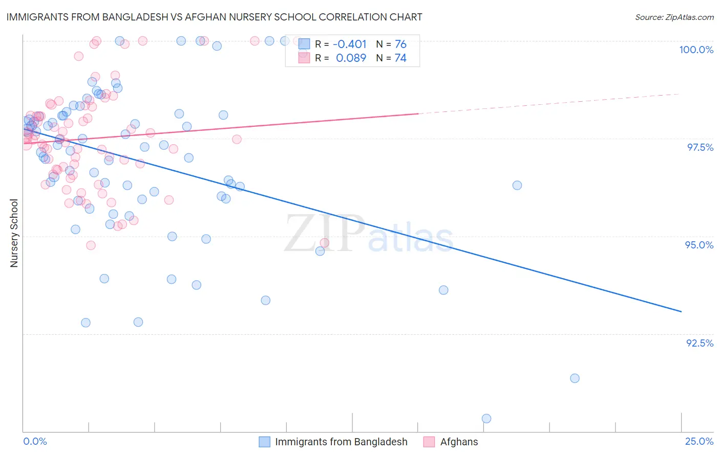 Immigrants from Bangladesh vs Afghan Nursery School
