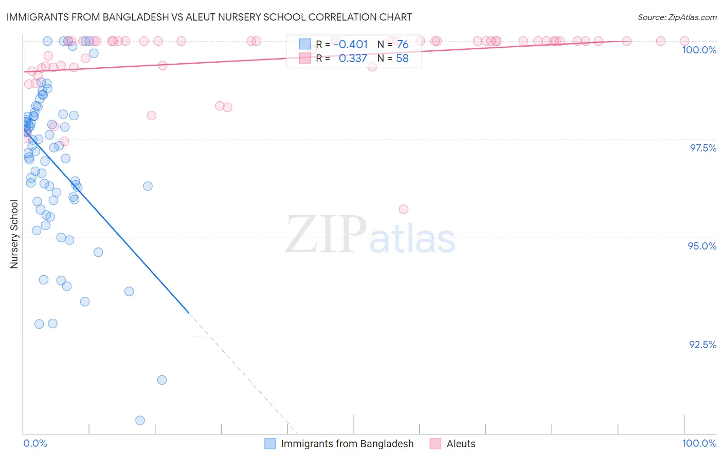 Immigrants from Bangladesh vs Aleut Nursery School