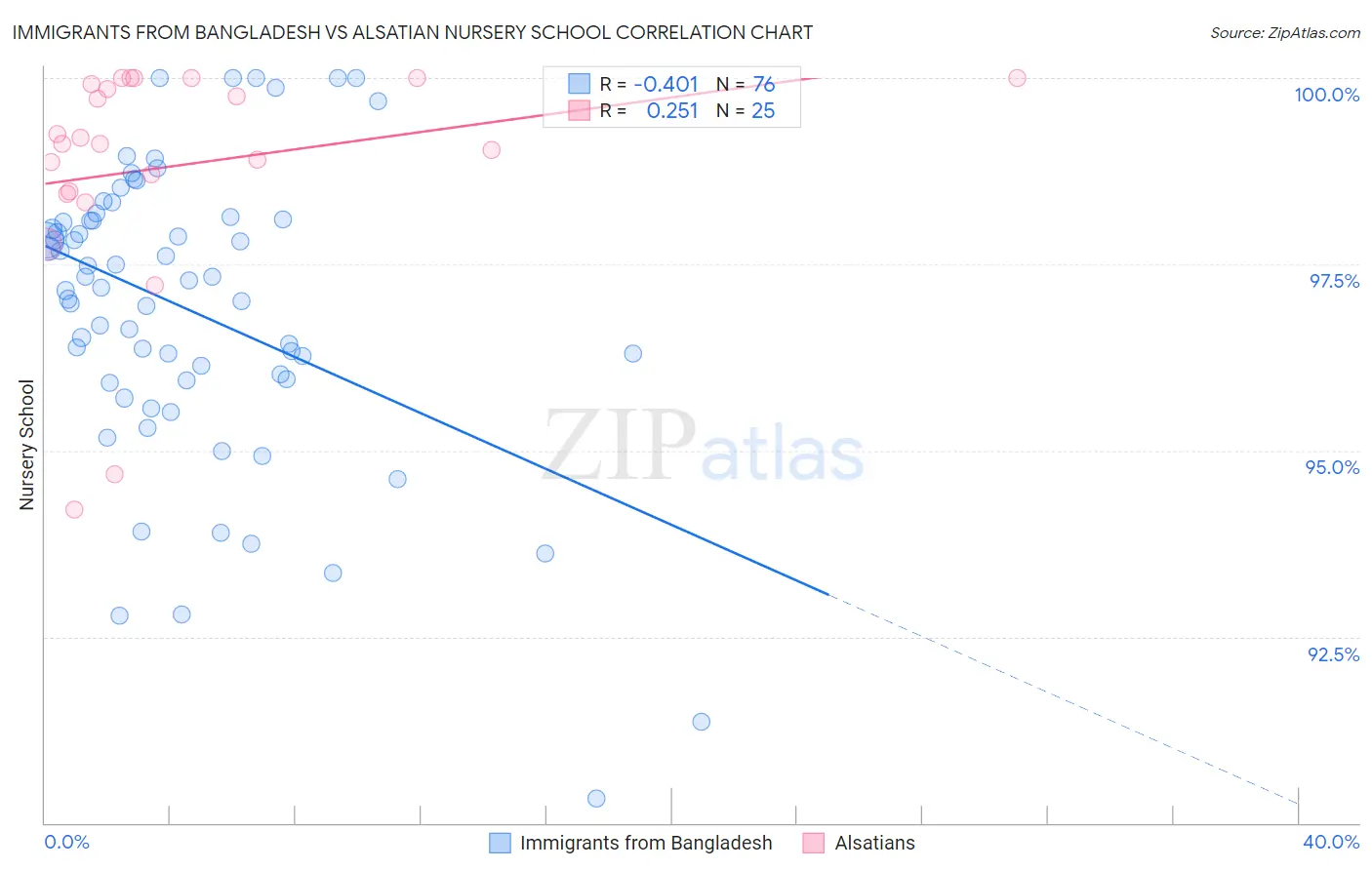 Immigrants from Bangladesh vs Alsatian Nursery School