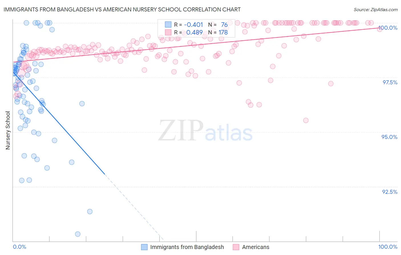 Immigrants from Bangladesh vs American Nursery School