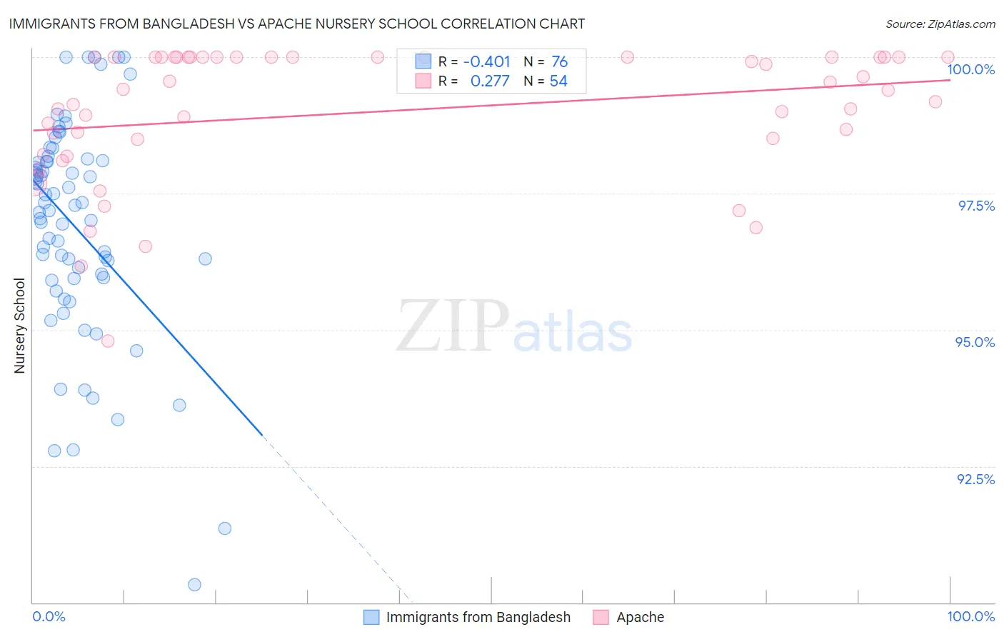 Immigrants from Bangladesh vs Apache Nursery School