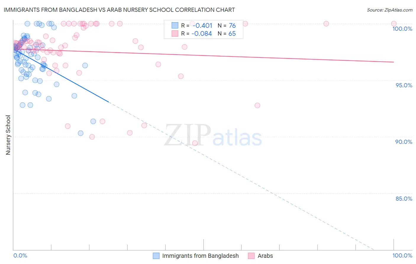 Immigrants from Bangladesh vs Arab Nursery School