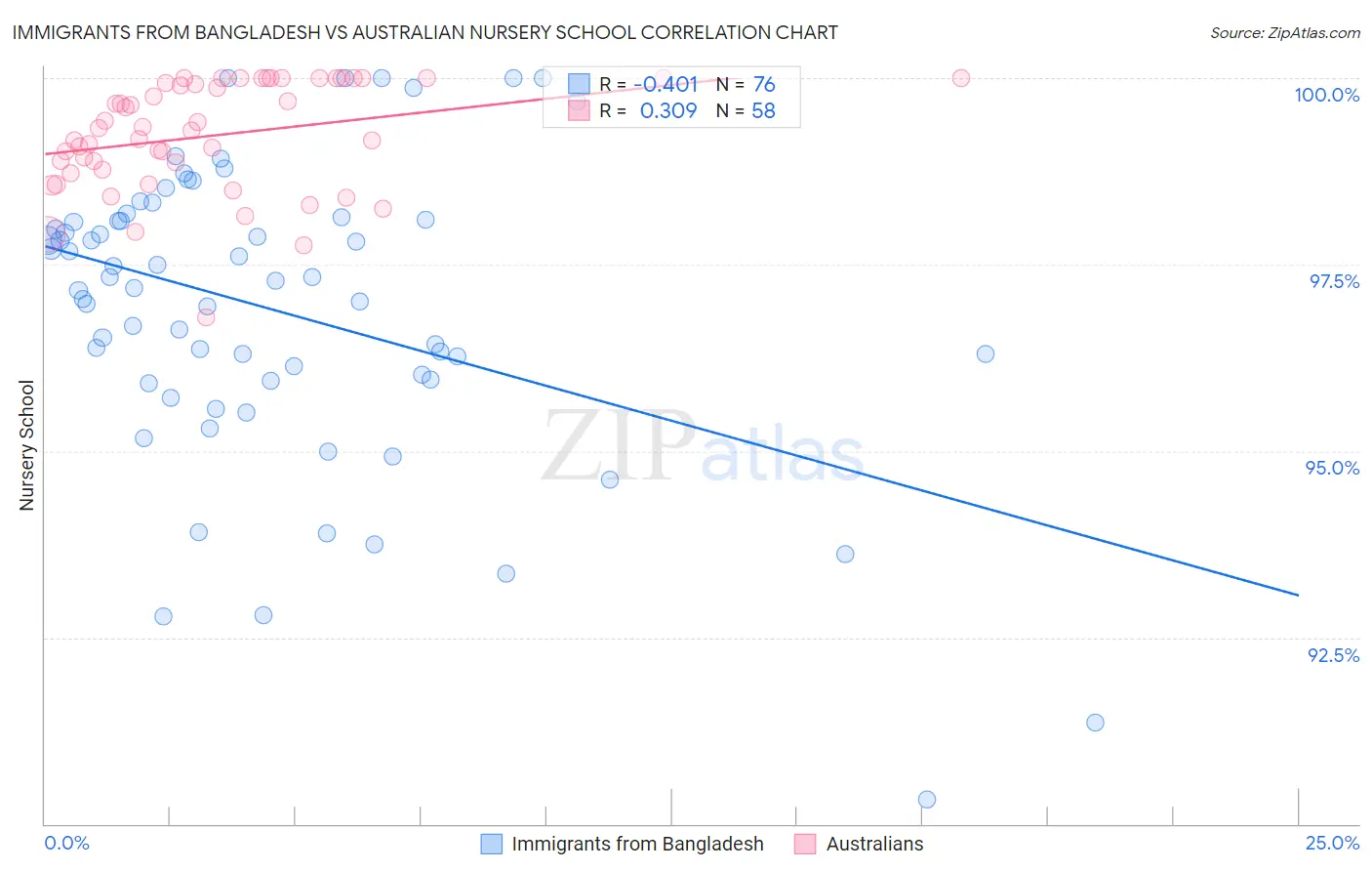 Immigrants from Bangladesh vs Australian Nursery School