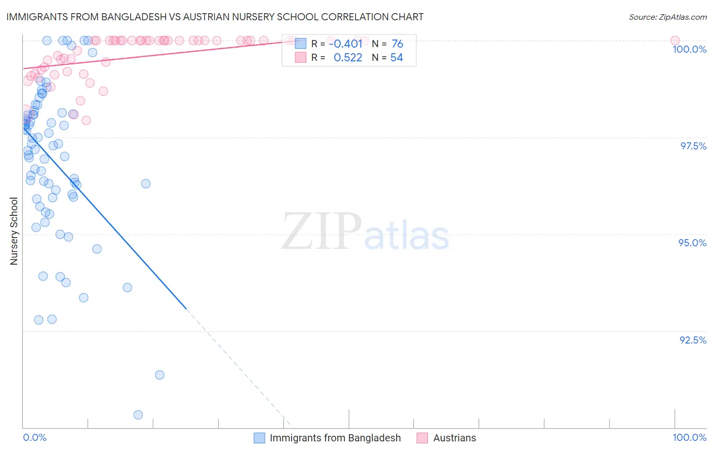 Immigrants from Bangladesh vs Austrian Nursery School